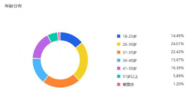 大促做完人群具体该怎么纠正？怎么分析人群？