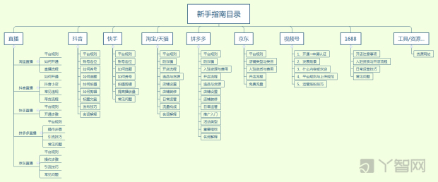 2021年电商学习指南（直播、短视频、传统电商等）