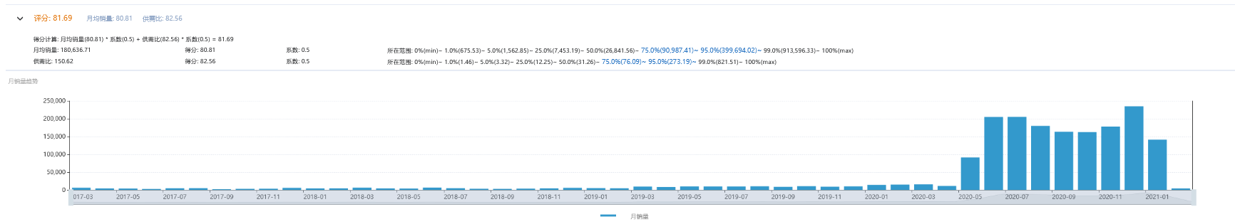 为什么许多亚马逊新手卖家进行市场分析后，还是选不对市场