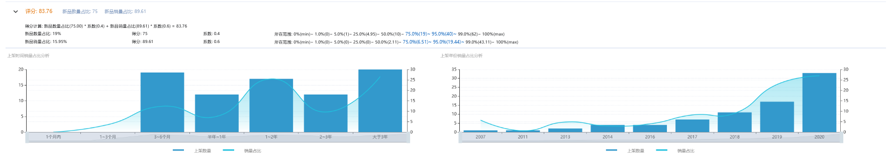 为什么许多亚马逊新手卖家进行市场分析后，还是选不对市场