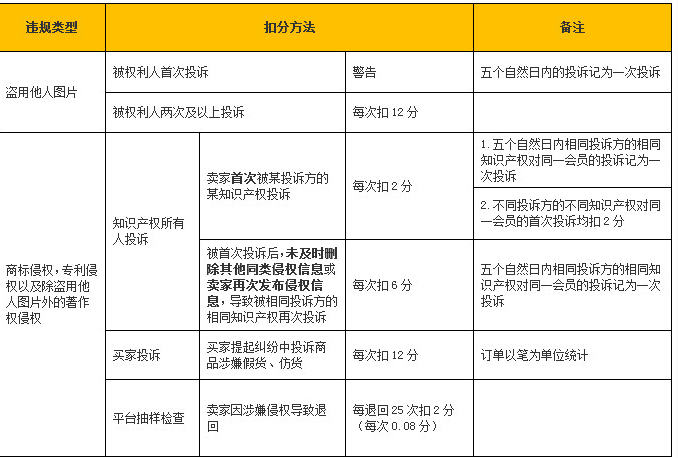 速卖通侵权处罚的规则主要有哪些？该怎么处罚？